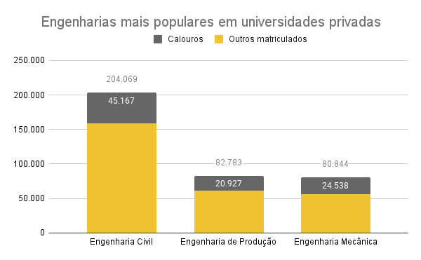 Engenharias mais procuradas em universidades privadas