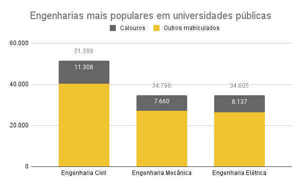 Engenharias mais procuradas em universidades públicas