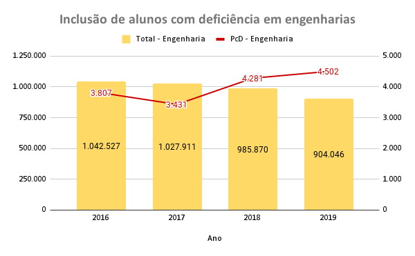 Inclusão de alunos com deficiência em engenharias