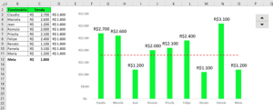 Gráfico no Excel é customizável e pode incluir uma linha de meta para mostrar dados.